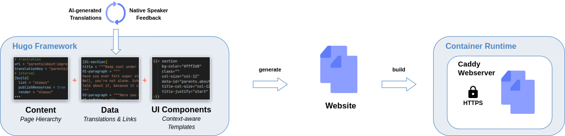 Visualization of the data-centric implementation approach.