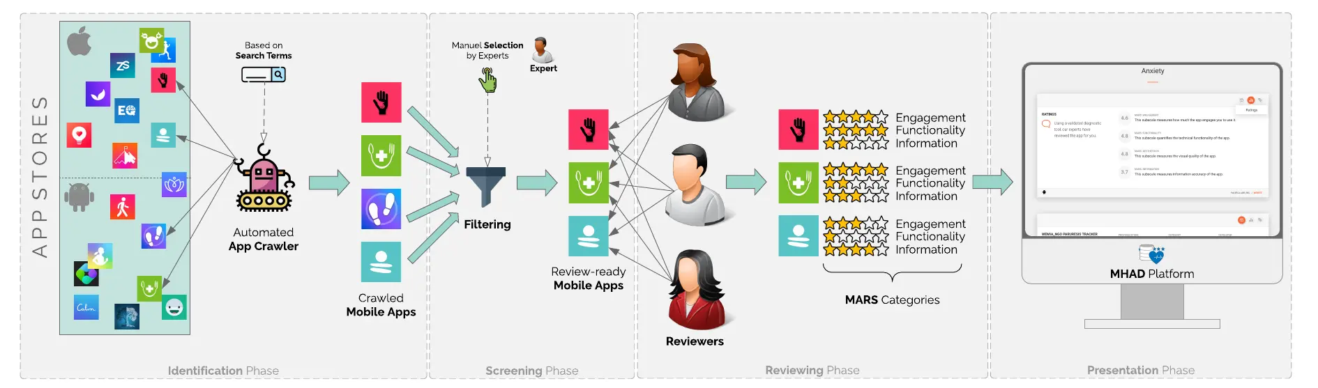 MHAD provides technical support for all stages of the app rating process.