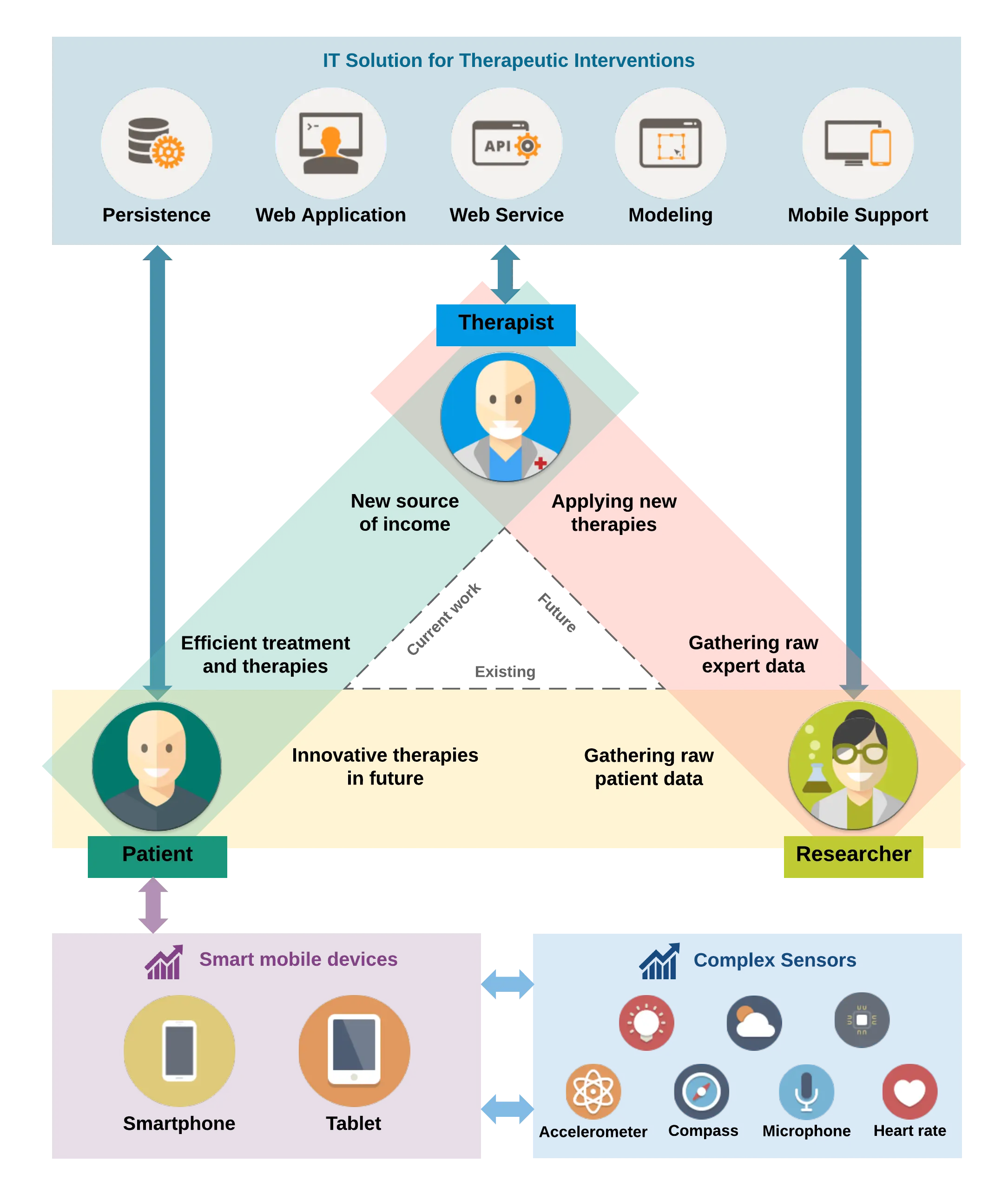 Overview of the MobileTx project and its challenges.